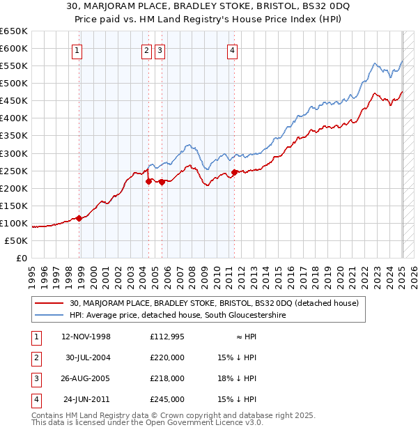 30, MARJORAM PLACE, BRADLEY STOKE, BRISTOL, BS32 0DQ: Price paid vs HM Land Registry's House Price Index