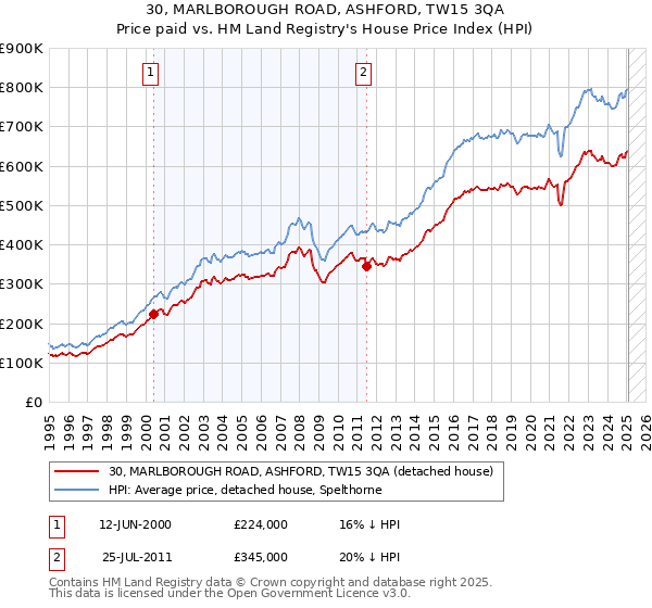 30, MARLBOROUGH ROAD, ASHFORD, TW15 3QA: Price paid vs HM Land Registry's House Price Index