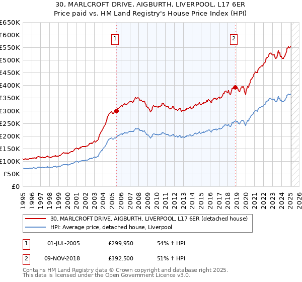 30, MARLCROFT DRIVE, AIGBURTH, LIVERPOOL, L17 6ER: Price paid vs HM Land Registry's House Price Index