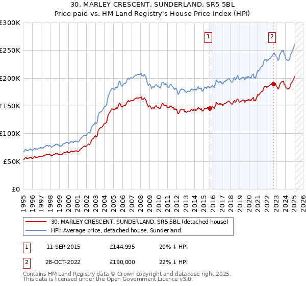 30, MARLEY CRESCENT, SUNDERLAND, SR5 5BL: Price paid vs HM Land Registry's House Price Index