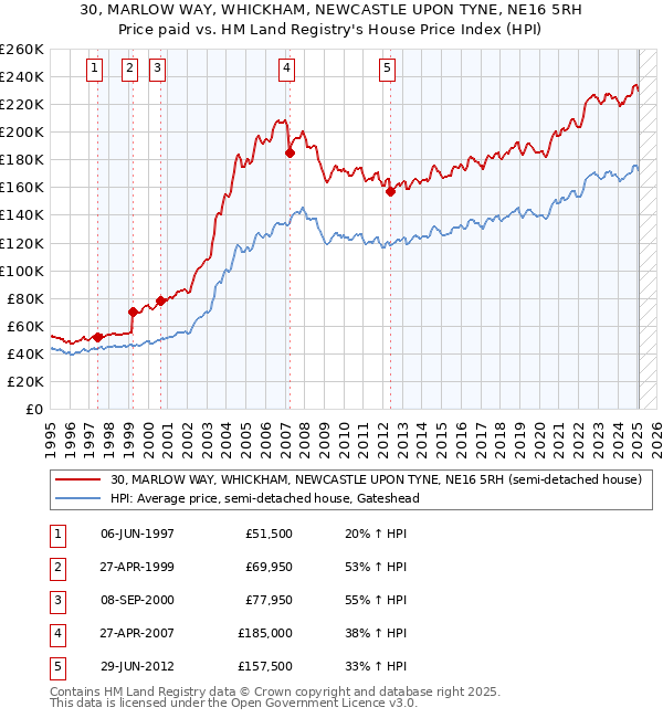 30, MARLOW WAY, WHICKHAM, NEWCASTLE UPON TYNE, NE16 5RH: Price paid vs HM Land Registry's House Price Index