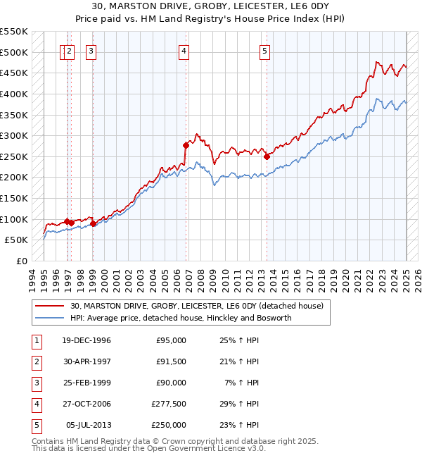 30, MARSTON DRIVE, GROBY, LEICESTER, LE6 0DY: Price paid vs HM Land Registry's House Price Index