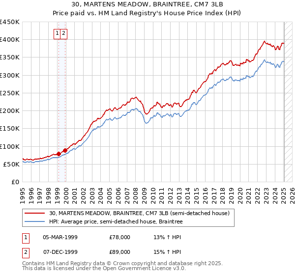 30, MARTENS MEADOW, BRAINTREE, CM7 3LB: Price paid vs HM Land Registry's House Price Index