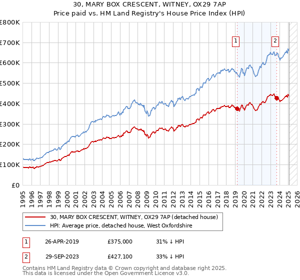 30, MARY BOX CRESCENT, WITNEY, OX29 7AP: Price paid vs HM Land Registry's House Price Index