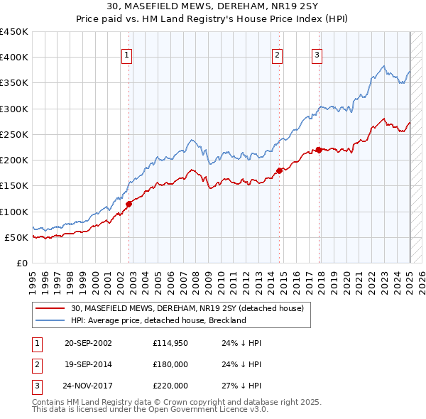 30, MASEFIELD MEWS, DEREHAM, NR19 2SY: Price paid vs HM Land Registry's House Price Index