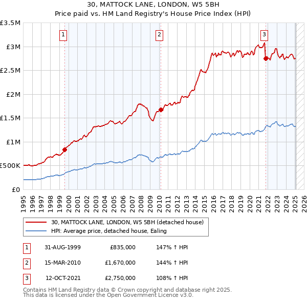 30, MATTOCK LANE, LONDON, W5 5BH: Price paid vs HM Land Registry's House Price Index