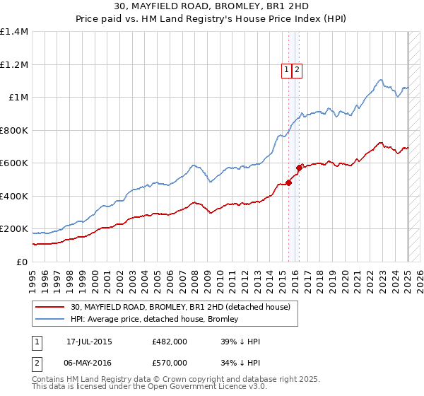 30, MAYFIELD ROAD, BROMLEY, BR1 2HD: Price paid vs HM Land Registry's House Price Index