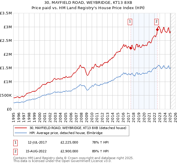30, MAYFIELD ROAD, WEYBRIDGE, KT13 8XB: Price paid vs HM Land Registry's House Price Index