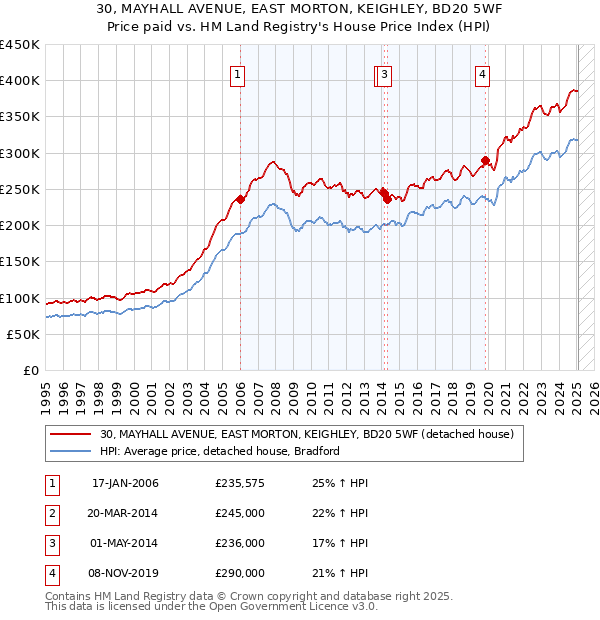 30, MAYHALL AVENUE, EAST MORTON, KEIGHLEY, BD20 5WF: Price paid vs HM Land Registry's House Price Index