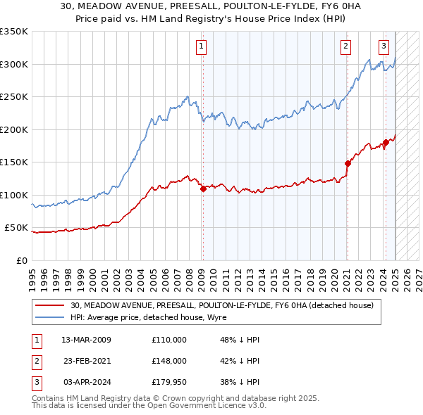 30, MEADOW AVENUE, PREESALL, POULTON-LE-FYLDE, FY6 0HA: Price paid vs HM Land Registry's House Price Index
