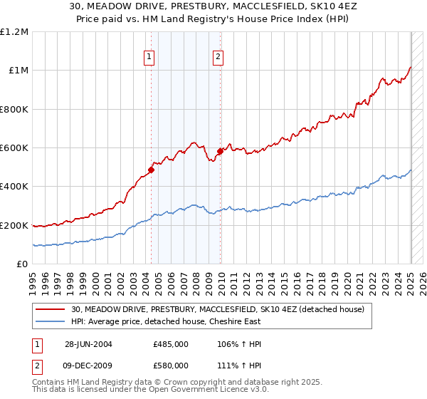 30, MEADOW DRIVE, PRESTBURY, MACCLESFIELD, SK10 4EZ: Price paid vs HM Land Registry's House Price Index