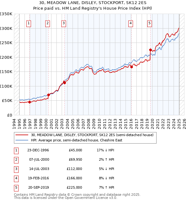 30, MEADOW LANE, DISLEY, STOCKPORT, SK12 2ES: Price paid vs HM Land Registry's House Price Index