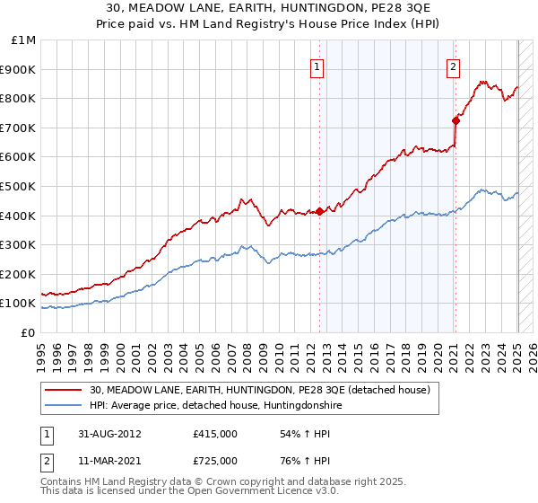 30, MEADOW LANE, EARITH, HUNTINGDON, PE28 3QE: Price paid vs HM Land Registry's House Price Index