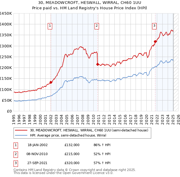 30, MEADOWCROFT, HESWALL, WIRRAL, CH60 1UU: Price paid vs HM Land Registry's House Price Index