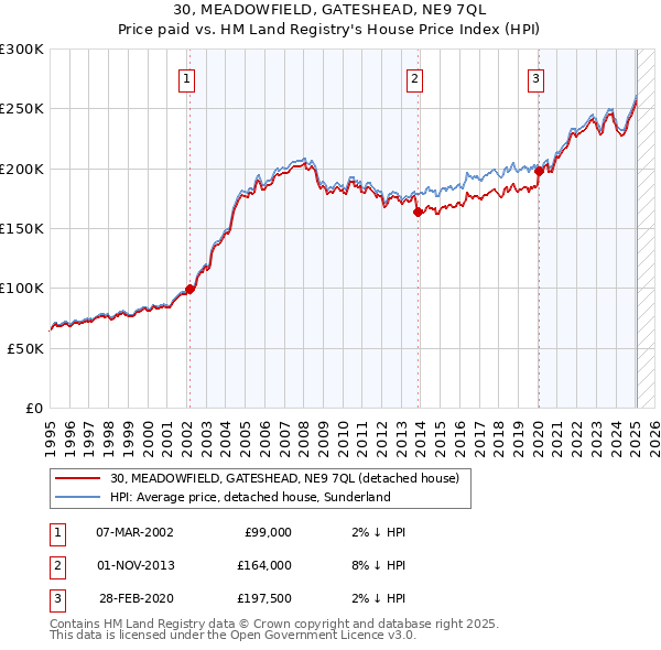 30, MEADOWFIELD, GATESHEAD, NE9 7QL: Price paid vs HM Land Registry's House Price Index