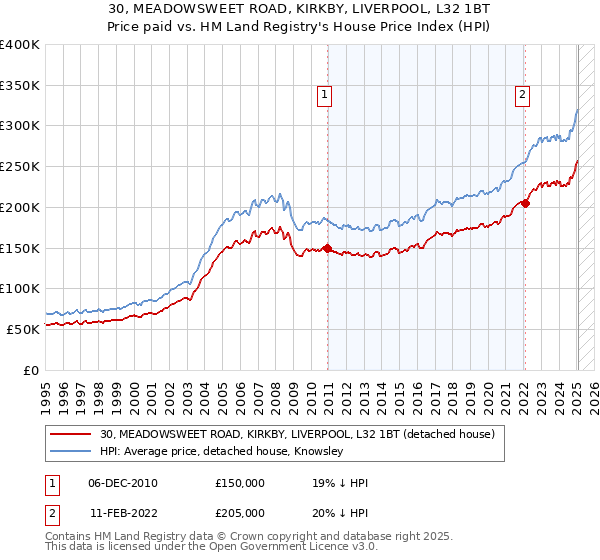 30, MEADOWSWEET ROAD, KIRKBY, LIVERPOOL, L32 1BT: Price paid vs HM Land Registry's House Price Index