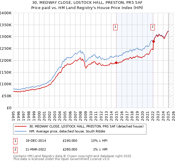 30, MEDWAY CLOSE, LOSTOCK HALL, PRESTON, PR5 5AF: Price paid vs HM Land Registry's House Price Index