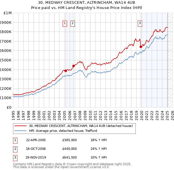 30, MEDWAY CRESCENT, ALTRINCHAM, WA14 4UB: Price paid vs HM Land Registry's House Price Index