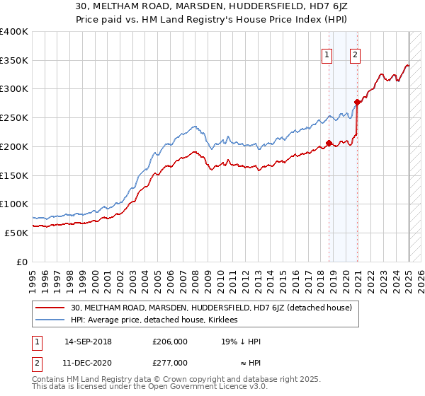 30, MELTHAM ROAD, MARSDEN, HUDDERSFIELD, HD7 6JZ: Price paid vs HM Land Registry's House Price Index