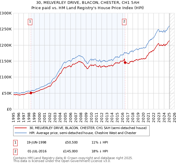 30, MELVERLEY DRIVE, BLACON, CHESTER, CH1 5AH: Price paid vs HM Land Registry's House Price Index