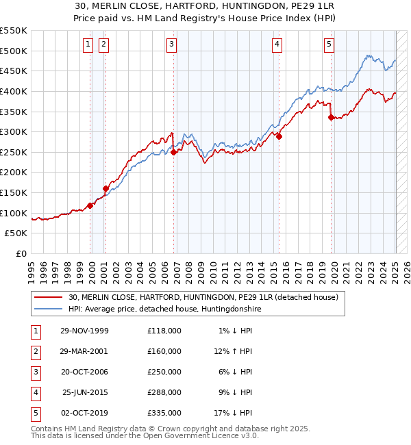 30, MERLIN CLOSE, HARTFORD, HUNTINGDON, PE29 1LR: Price paid vs HM Land Registry's House Price Index