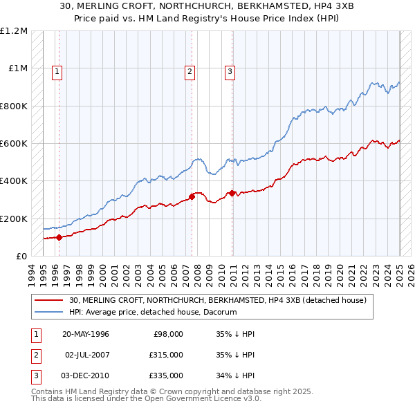 30, MERLING CROFT, NORTHCHURCH, BERKHAMSTED, HP4 3XB: Price paid vs HM Land Registry's House Price Index