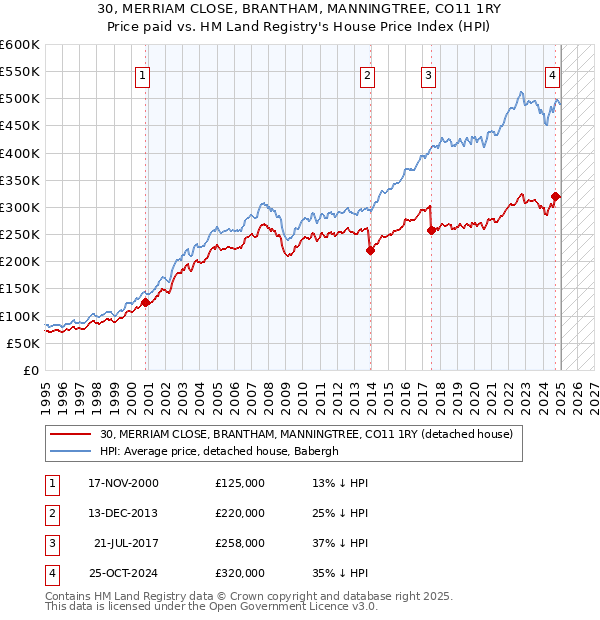 30, MERRIAM CLOSE, BRANTHAM, MANNINGTREE, CO11 1RY: Price paid vs HM Land Registry's House Price Index