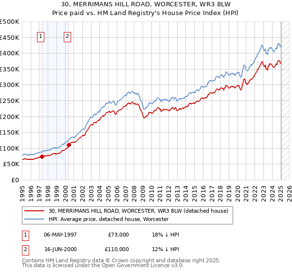 30, MERRIMANS HILL ROAD, WORCESTER, WR3 8LW: Price paid vs HM Land Registry's House Price Index