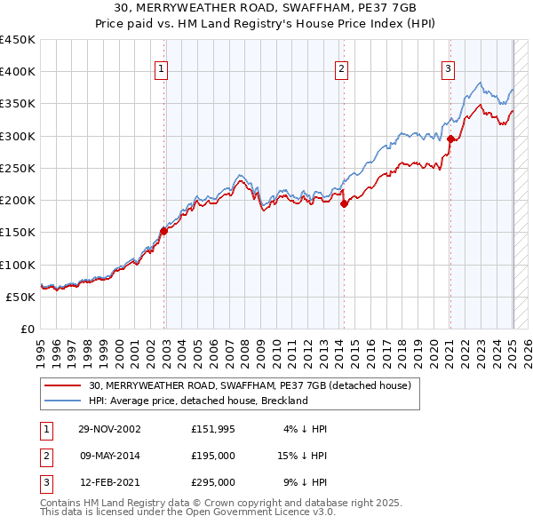 30, MERRYWEATHER ROAD, SWAFFHAM, PE37 7GB: Price paid vs HM Land Registry's House Price Index