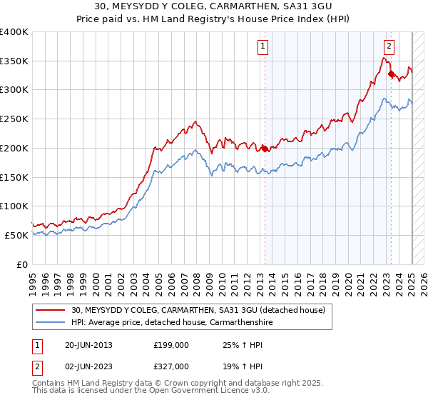30, MEYSYDD Y COLEG, CARMARTHEN, SA31 3GU: Price paid vs HM Land Registry's House Price Index