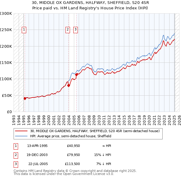30, MIDDLE OX GARDENS, HALFWAY, SHEFFIELD, S20 4SR: Price paid vs HM Land Registry's House Price Index