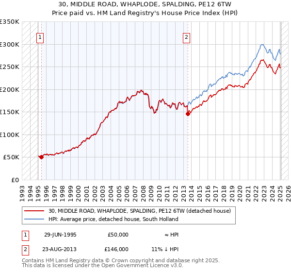 30, MIDDLE ROAD, WHAPLODE, SPALDING, PE12 6TW: Price paid vs HM Land Registry's House Price Index