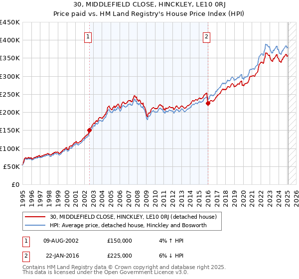 30, MIDDLEFIELD CLOSE, HINCKLEY, LE10 0RJ: Price paid vs HM Land Registry's House Price Index