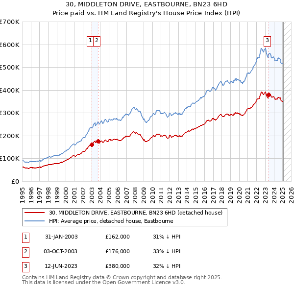 30, MIDDLETON DRIVE, EASTBOURNE, BN23 6HD: Price paid vs HM Land Registry's House Price Index