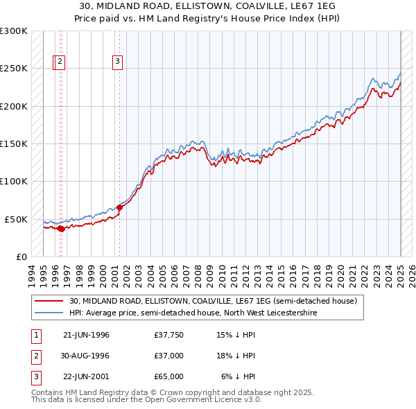 30, MIDLAND ROAD, ELLISTOWN, COALVILLE, LE67 1EG: Price paid vs HM Land Registry's House Price Index