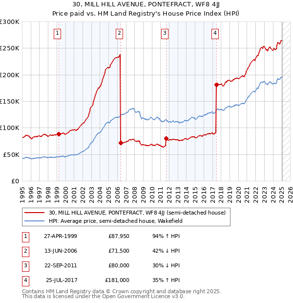 30, MILL HILL AVENUE, PONTEFRACT, WF8 4JJ: Price paid vs HM Land Registry's House Price Index