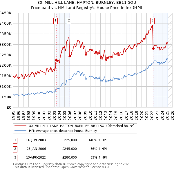 30, MILL HILL LANE, HAPTON, BURNLEY, BB11 5QU: Price paid vs HM Land Registry's House Price Index