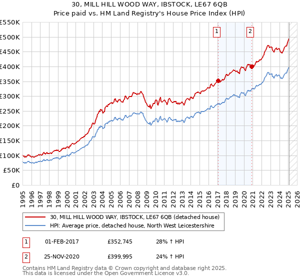 30, MILL HILL WOOD WAY, IBSTOCK, LE67 6QB: Price paid vs HM Land Registry's House Price Index