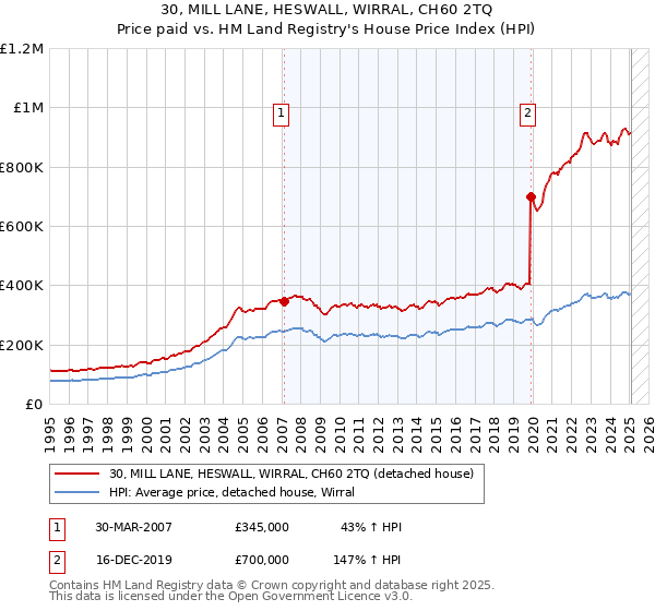30, MILL LANE, HESWALL, WIRRAL, CH60 2TQ: Price paid vs HM Land Registry's House Price Index