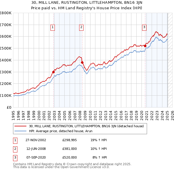 30, MILL LANE, RUSTINGTON, LITTLEHAMPTON, BN16 3JN: Price paid vs HM Land Registry's House Price Index