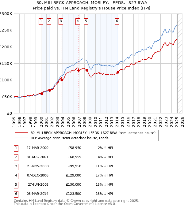 30, MILLBECK APPROACH, MORLEY, LEEDS, LS27 8WA: Price paid vs HM Land Registry's House Price Index