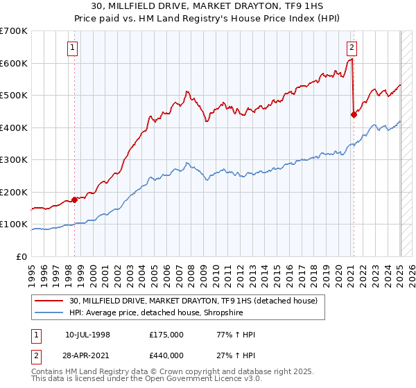 30, MILLFIELD DRIVE, MARKET DRAYTON, TF9 1HS: Price paid vs HM Land Registry's House Price Index