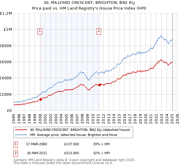 30, MILLYARD CRESCENT, BRIGHTON, BN2 6LJ: Price paid vs HM Land Registry's House Price Index