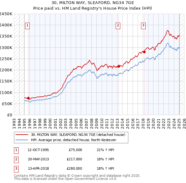 30, MILTON WAY, SLEAFORD, NG34 7GE: Price paid vs HM Land Registry's House Price Index