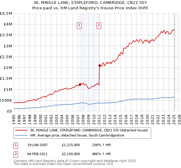 30, MINGLE LANE, STAPLEFORD, CAMBRIDGE, CB22 5SY: Price paid vs HM Land Registry's House Price Index