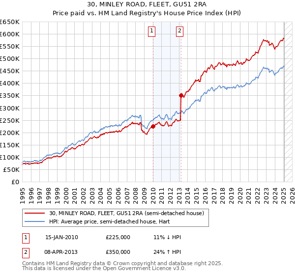 30, MINLEY ROAD, FLEET, GU51 2RA: Price paid vs HM Land Registry's House Price Index
