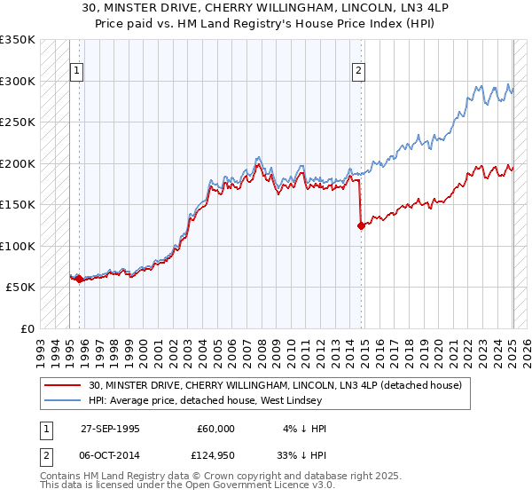 30, MINSTER DRIVE, CHERRY WILLINGHAM, LINCOLN, LN3 4LP: Price paid vs HM Land Registry's House Price Index