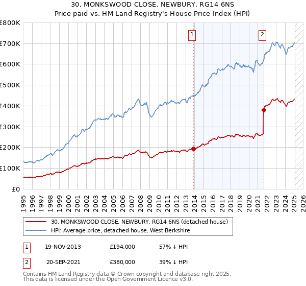 30, MONKSWOOD CLOSE, NEWBURY, RG14 6NS: Price paid vs HM Land Registry's House Price Index