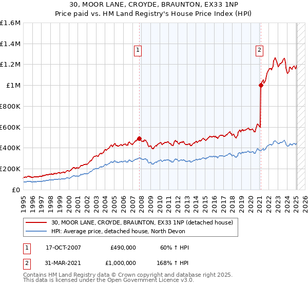30, MOOR LANE, CROYDE, BRAUNTON, EX33 1NP: Price paid vs HM Land Registry's House Price Index