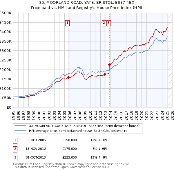 30, MOORLAND ROAD, YATE, BRISTOL, BS37 4BX: Price paid vs HM Land Registry's House Price Index